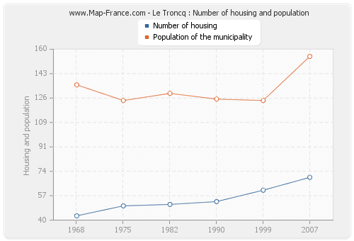 Le Troncq : Number of housing and population